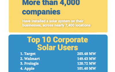 Top US Corporates Adopting On-site Solar Electricity