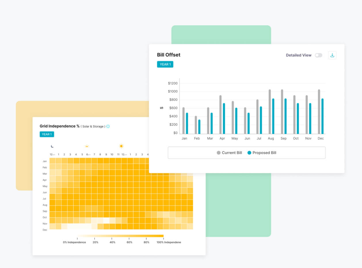 Energy savings charts measuring utility bill offset and grid independence in a solar proposal for a residential or commercial solar customer.