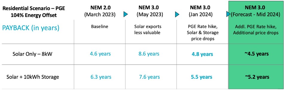 NEM 3.0 incentives solar-plus-storage systems