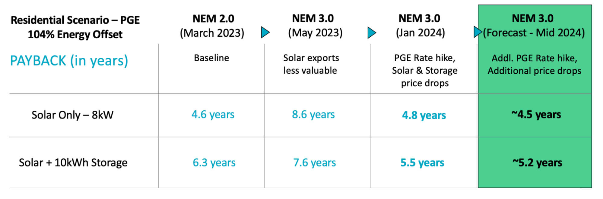 Research table from Enact Solar displaying payback period for solar panel and battery storage systems under NEM 3.0 and NEM 2.0.