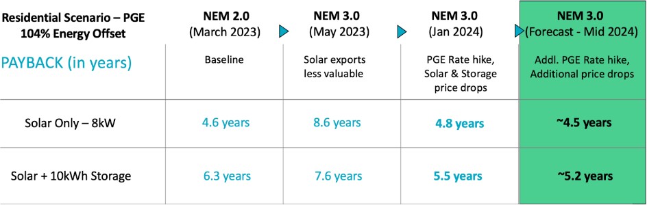 Solar payback period in years for a PG&E customer under NEM 3.0.