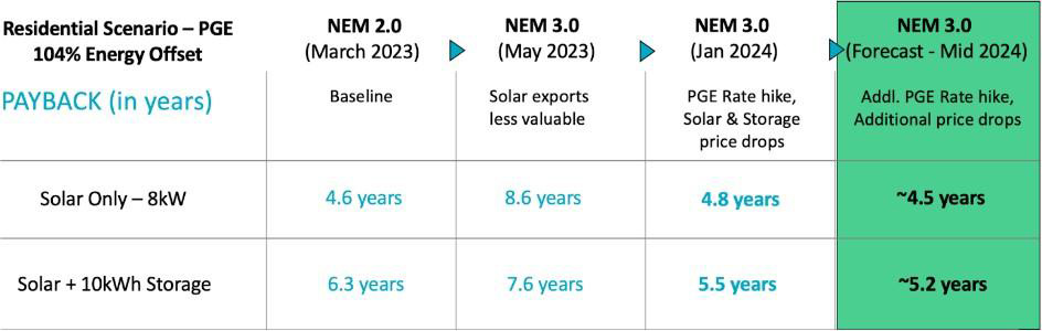Table comparing solar-only and solar-plus-storage payback periods between NEM 2.0 and NEM 3.0 consumer results in California between March 2023, May 2023, January 2024 and forecasted results for 2024