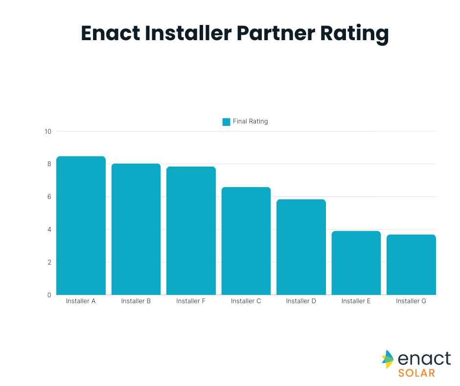 Enact Solar installer partnership study, comparing seven installers on service metrics, showing wide variance