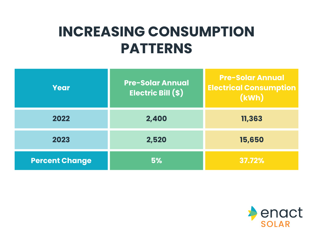 Increasing electricity consumption pattern comparison from 2022 to 2023, measuring pre-solar annual electric bill in dollars and pre-solar annual electrical consumption in kilowatt-hours