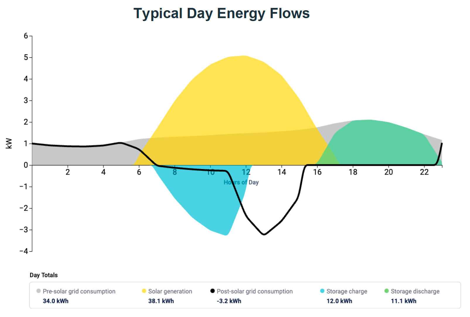 Typical Day Energy Flows