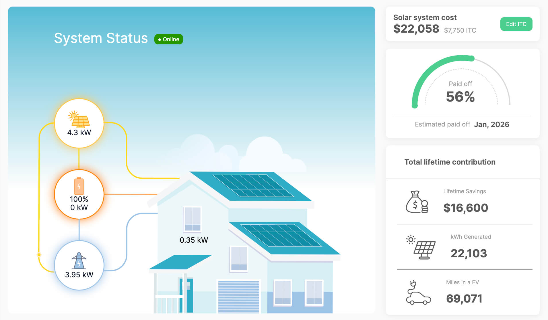 The top five benefits of solar monitoring for homeowners. Enact Solar offers solar monitoring through the Enact Home app.