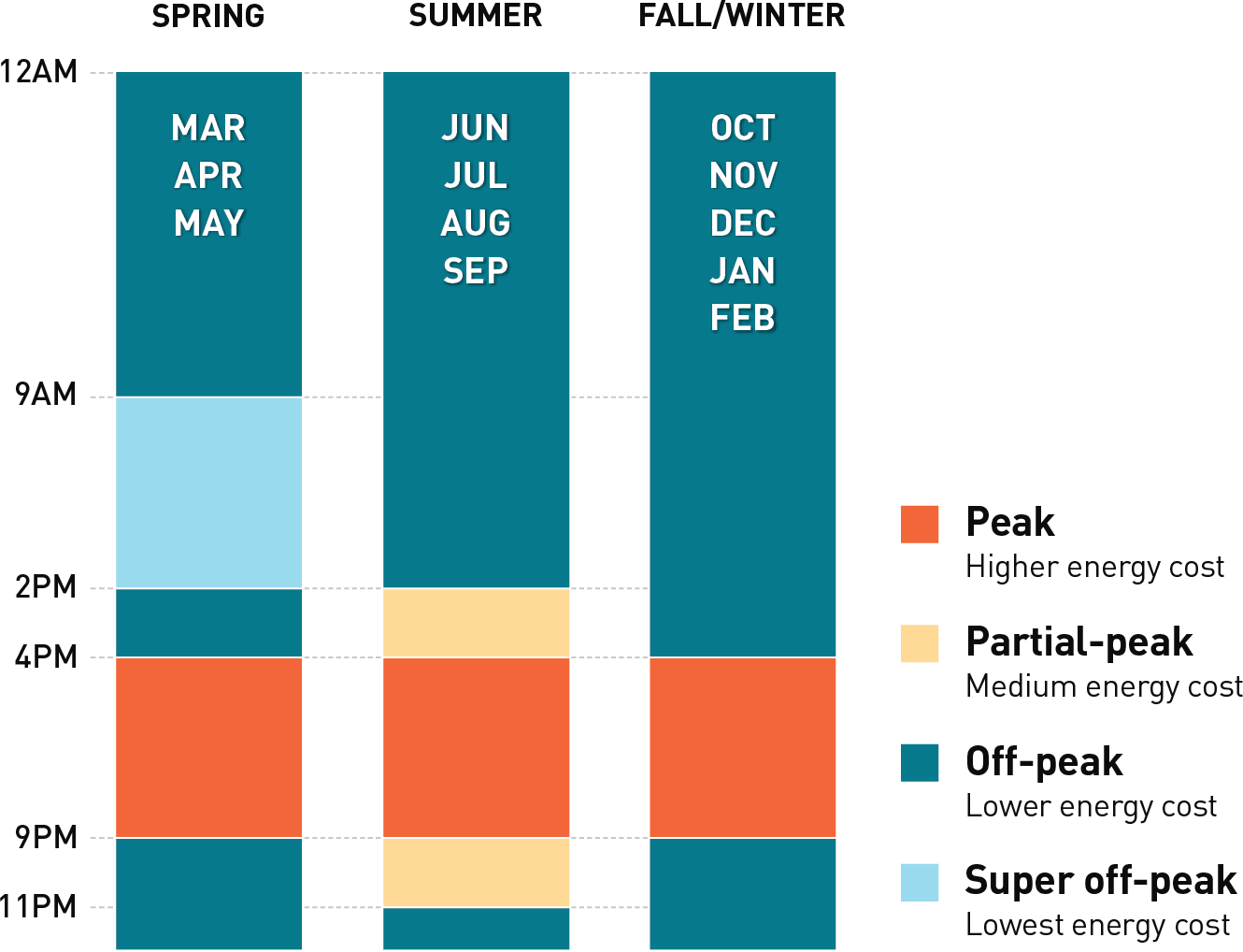 An example of PG&E's Time of Use schedules based on the time of day and month of year.