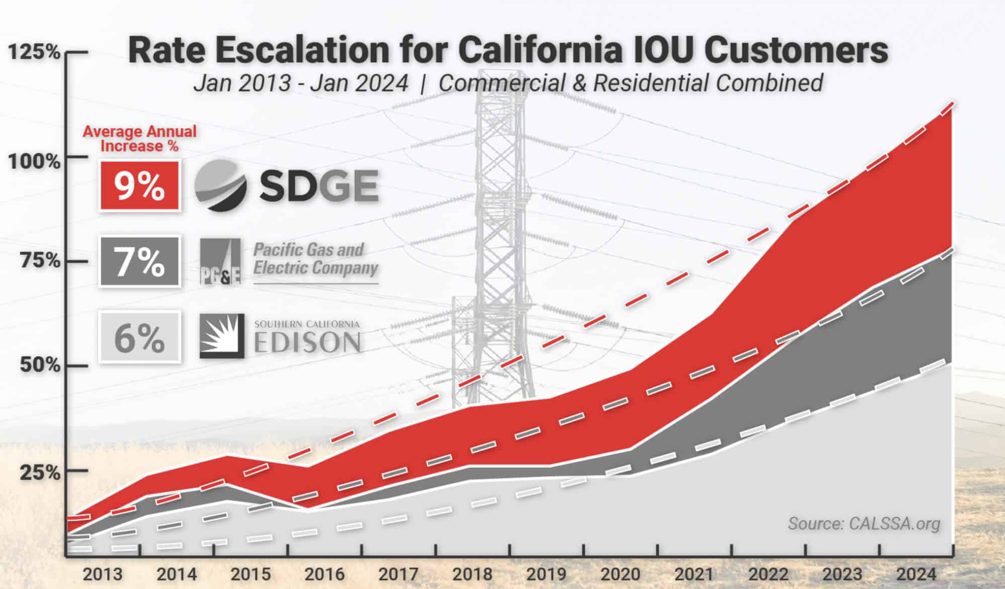 A graphic from CALSSA.org displaying an increasing rate escalation for California IOU customers from  January 2013 to January 2024. The graphic compares average annual increases in electricity rates overtime for residential and commercial customers.