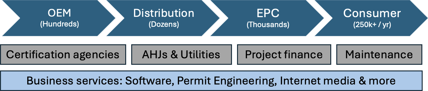 Table explaining each step that goes into the completion of a solar project.
