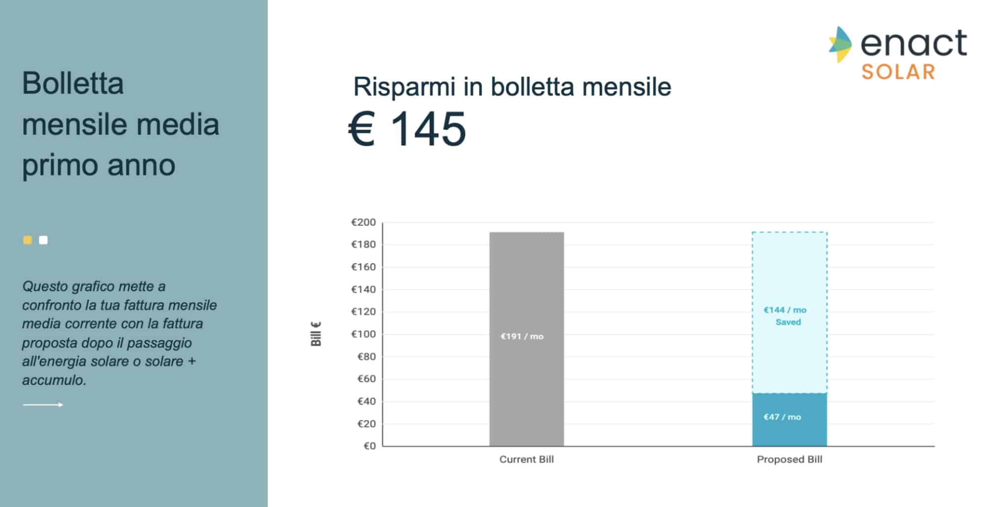 Vantaggi dall’Automazione del Preventivo FV