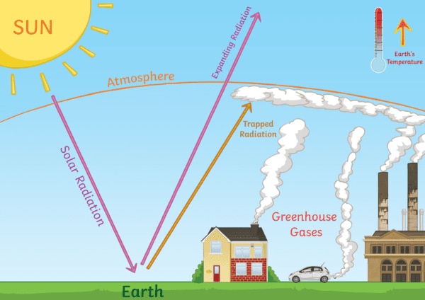 Greenhouse Gases