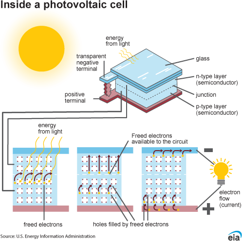 Photovoltaic (PV) Technology