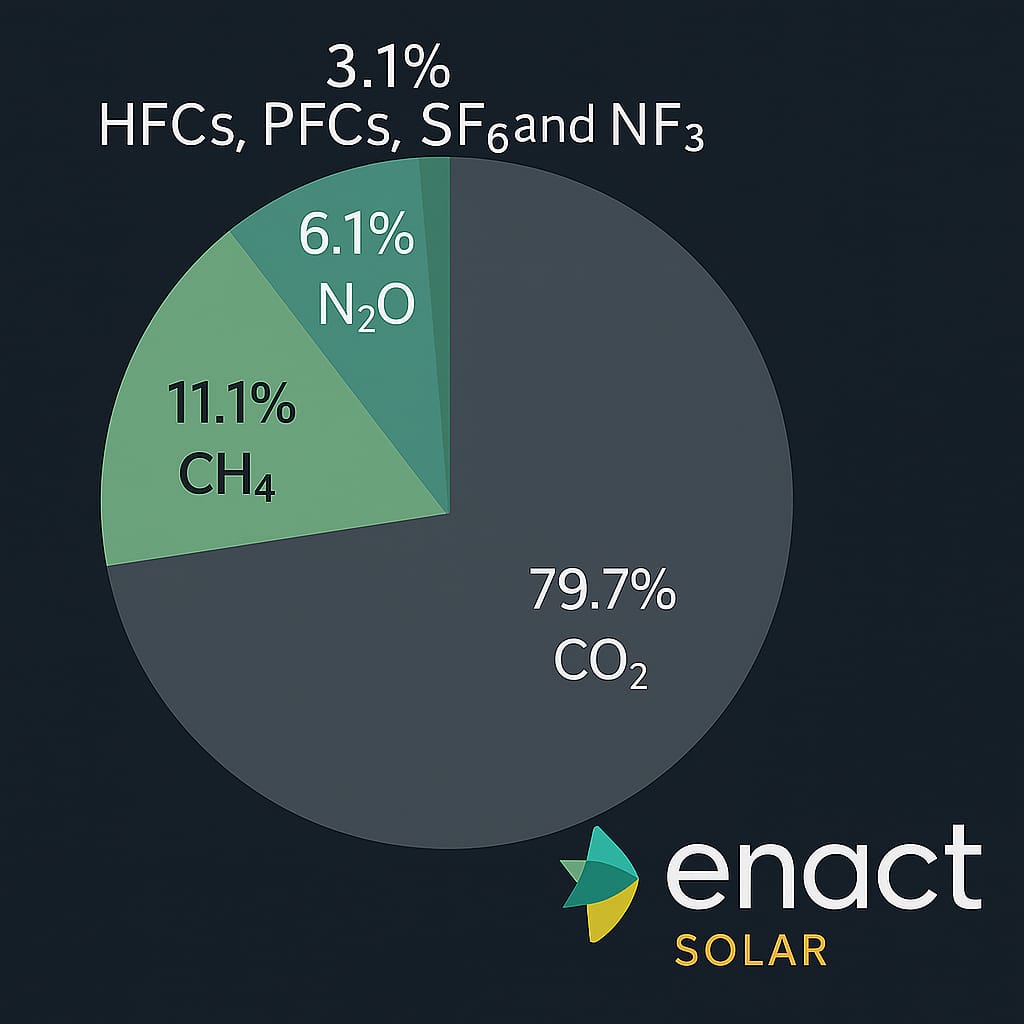 CO₂ (Carbon Dioxide)
