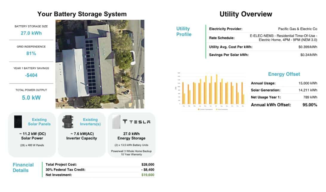 Battery storage proposal showing Tesla Powerwall 27 kWh, 95% offset, and $19.6K net investment.