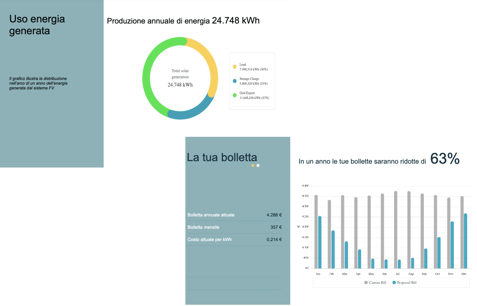 Proposta di accumulo di batterie che mostra Tesla Powerwall da 27 kWh, compensazione del 95% e investimento netto di 19,6 mila dollari.